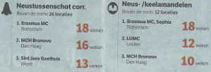 NRC - 3-9-2015 - wachttijden